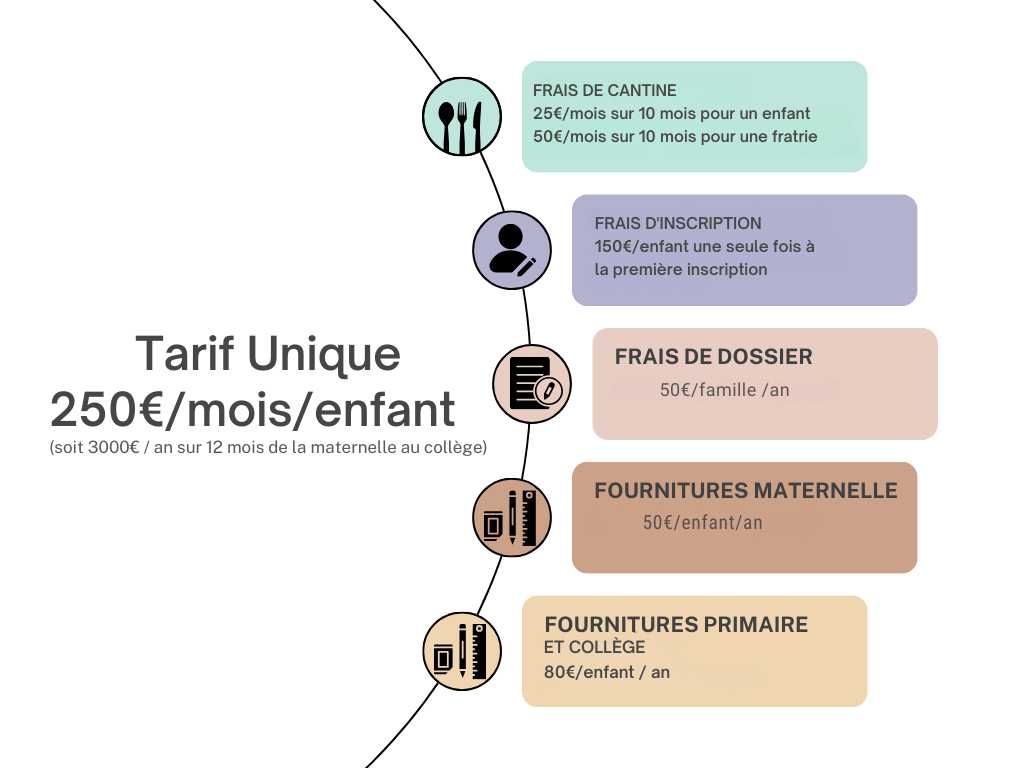Tarif Unique 250€moisenfant (soit 3000€ an sur 12 mois de la maternelle au collège)